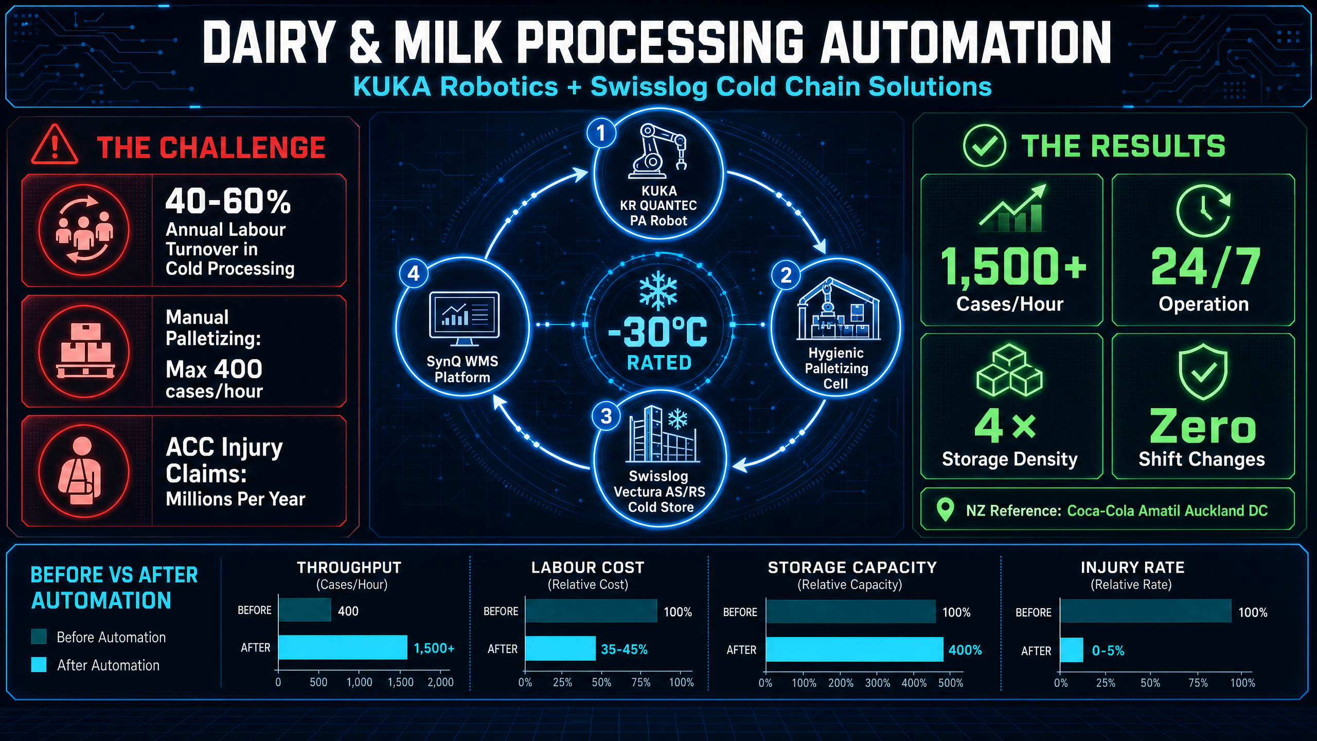 Dairy & Milk Processing Automation Infographic — KUKA Robotics + Swisslog Cold Chain Solutions
