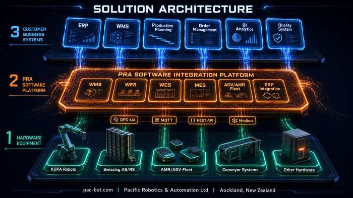 PRA Solution Architecture — 3-Layer Integration Platform